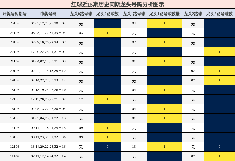 龙头号码分析
