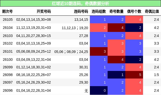 连码分析,奇偶分析