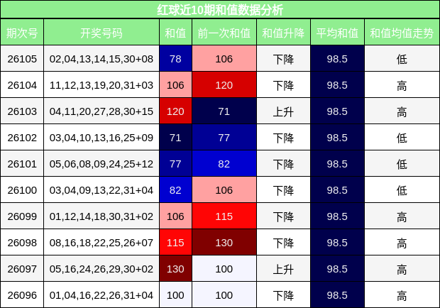 和值分析