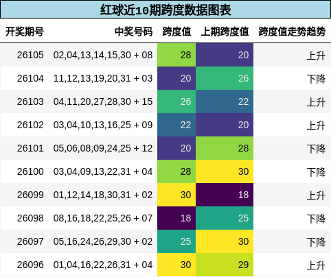 红球近10期跨度数据图表