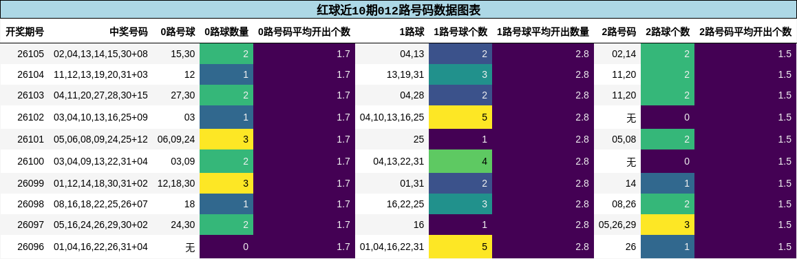 红球近10期012路号码数据图表