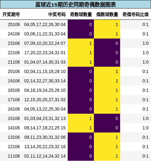 蓝球近15期历史同期奇偶数据图表