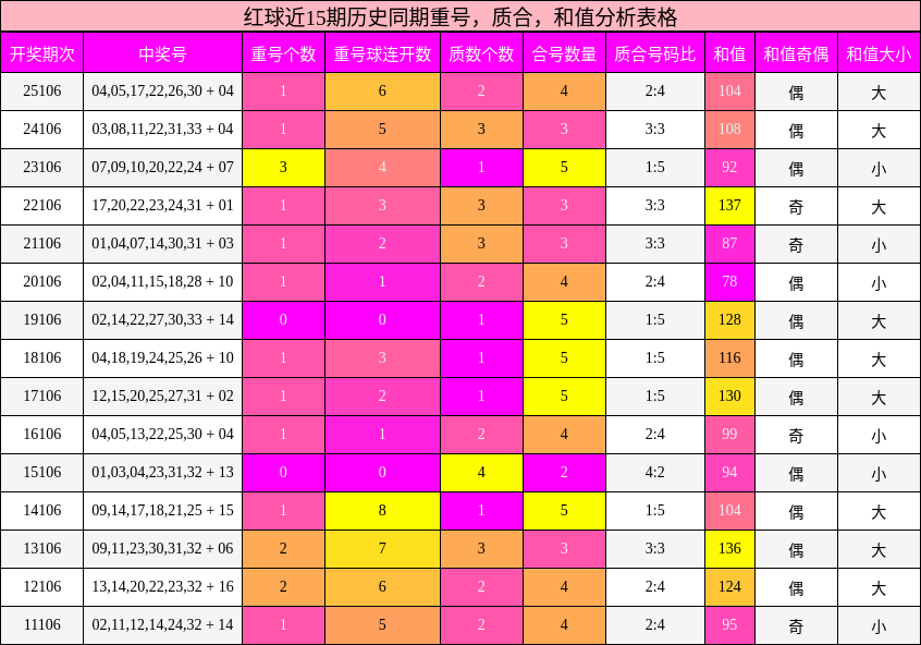 重号分析,质合分析,和值分析