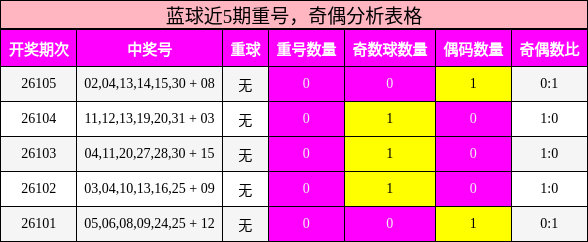 重号分析,奇偶分析