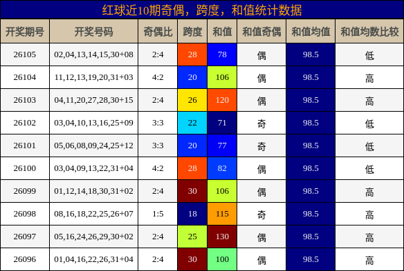 奇偶分析,跨度分析,和值分析