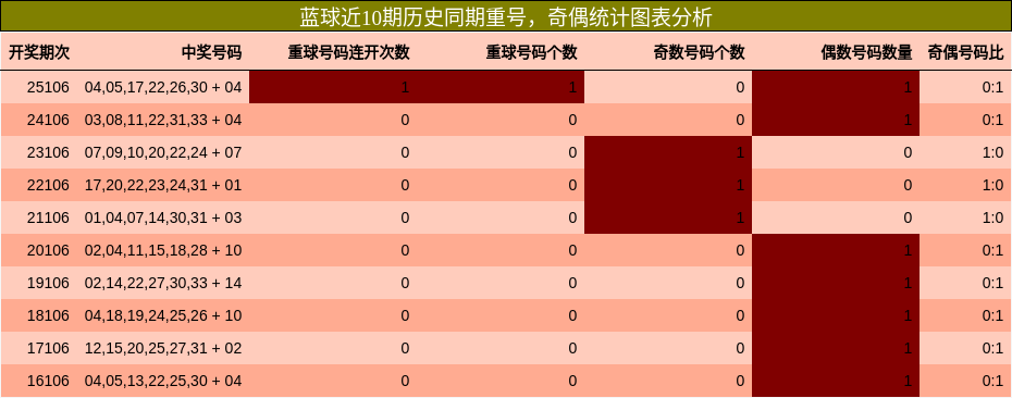 蓝球近10期历史同期重号，奇偶统计图表分析