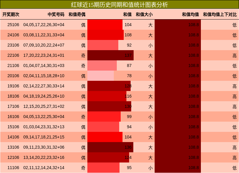 红球近15期历史同期和值统计图表分析