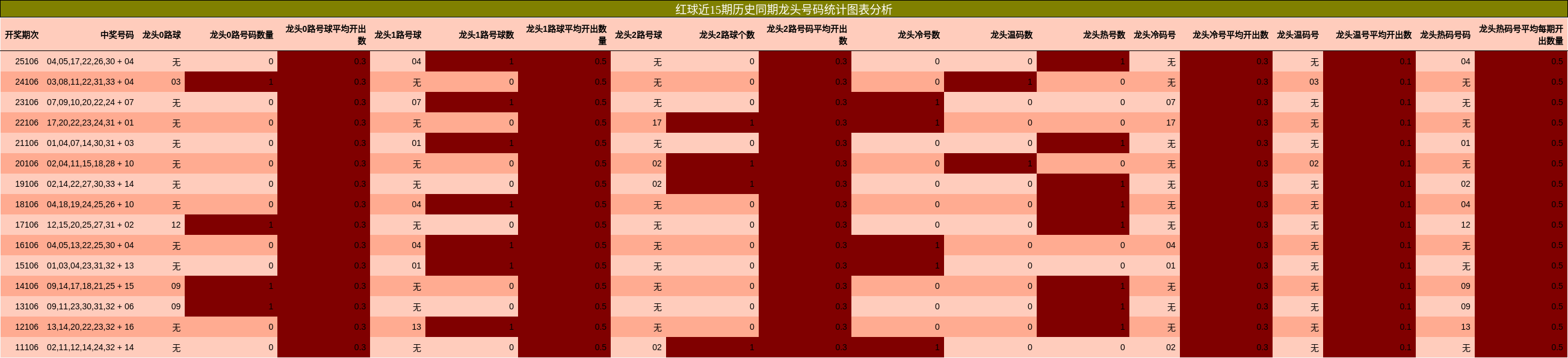 红球近15期历史同期龙头号码统计图表分析