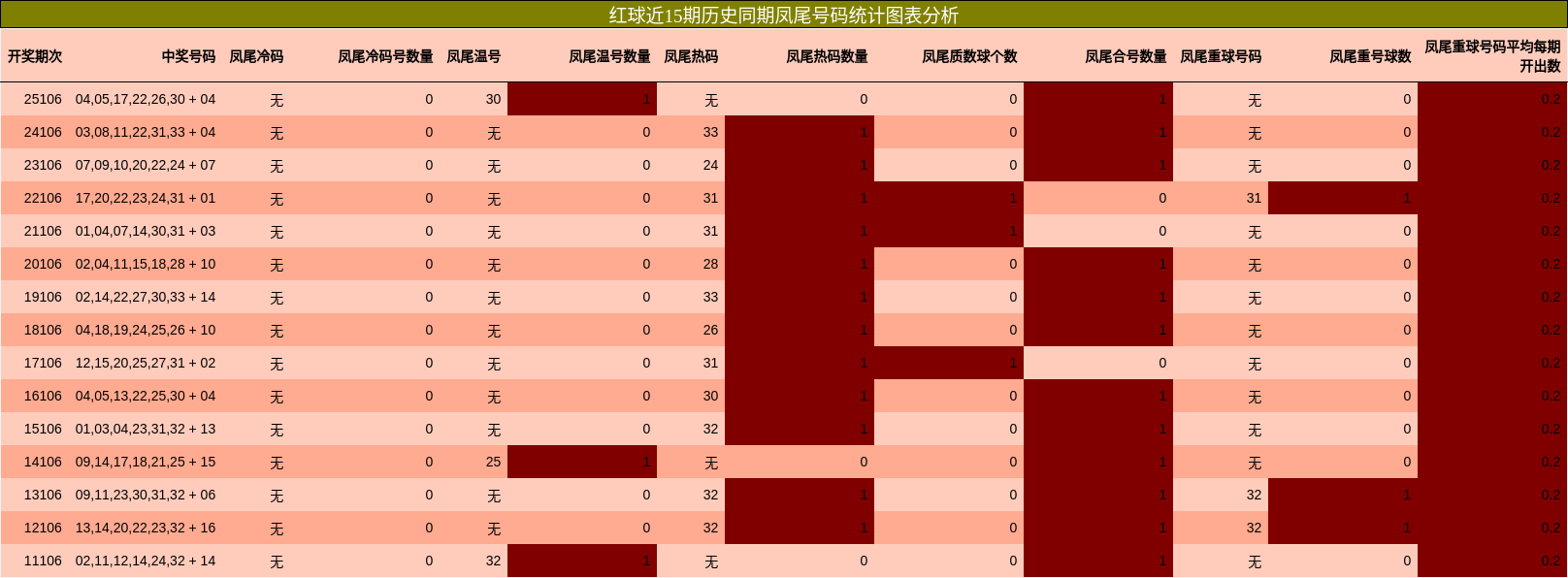 红球近15期历史同期凤尾号码统计图表分析