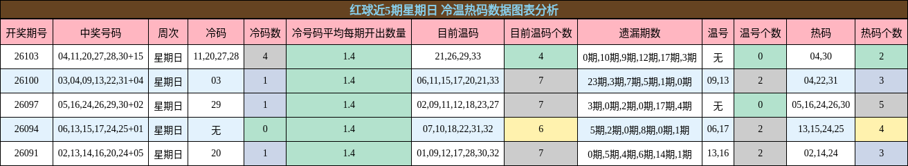 红球近5期星期日 冷温热码数据图表分析