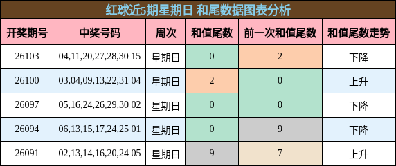 红球近5期星期日 和尾数据图表分析