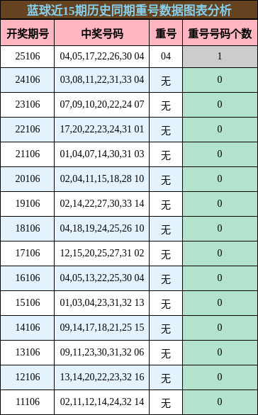 蓝球近15期历史同期重号数据图表分析
