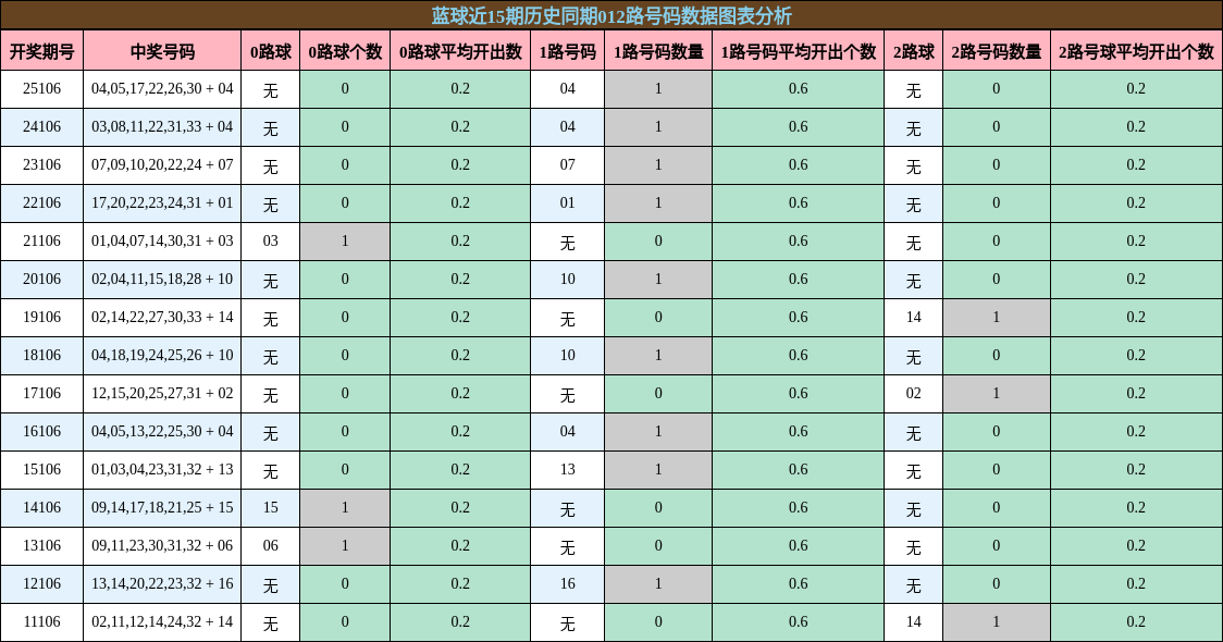 蓝球近15期历史同期012路号码数据图表分析