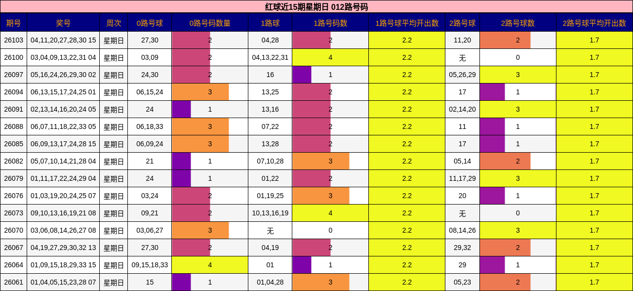 红球近15期星期日 012路号码