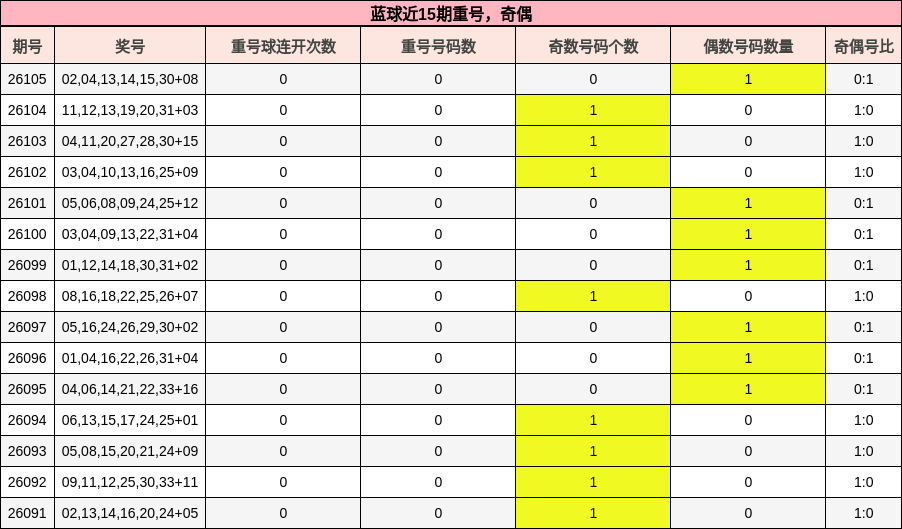 蓝球近15期重号，奇偶