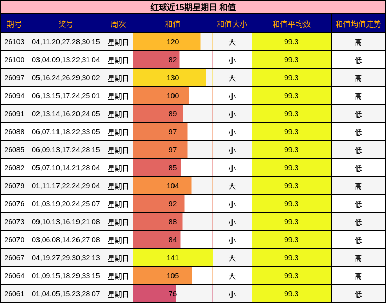 红球近15期星期日 和值