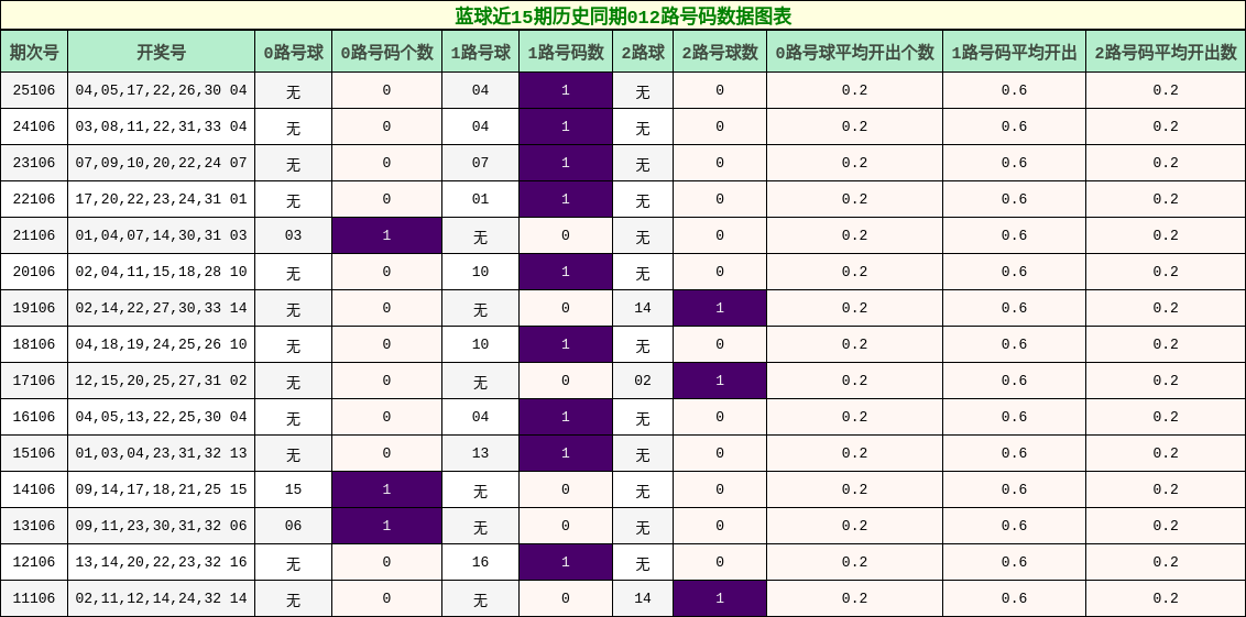 蓝球近15期历史同期012路号码数据图表