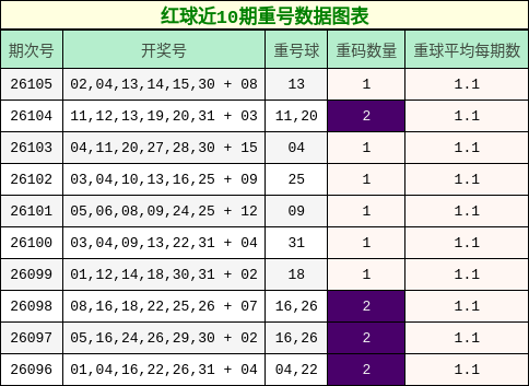 红球近10期重号数据图表
