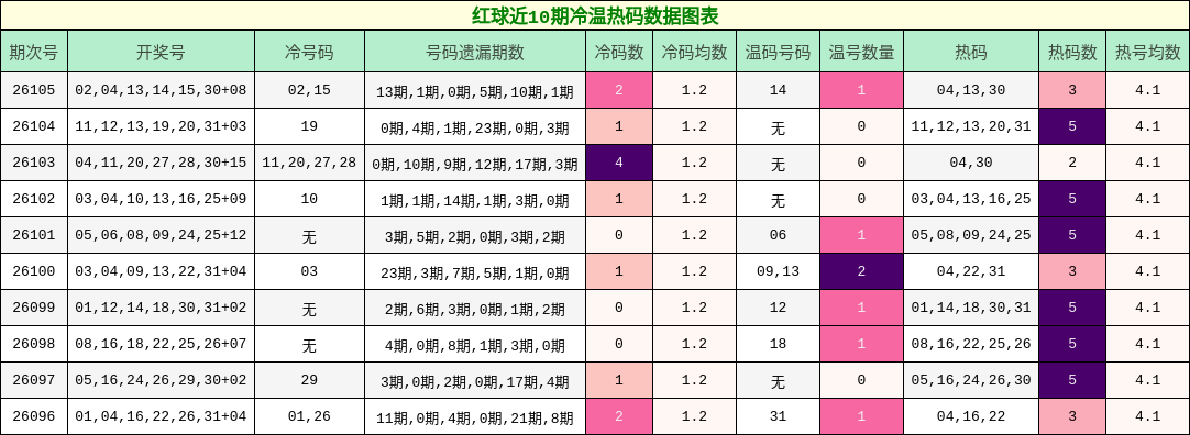 红球近10期冷温热码数据图表