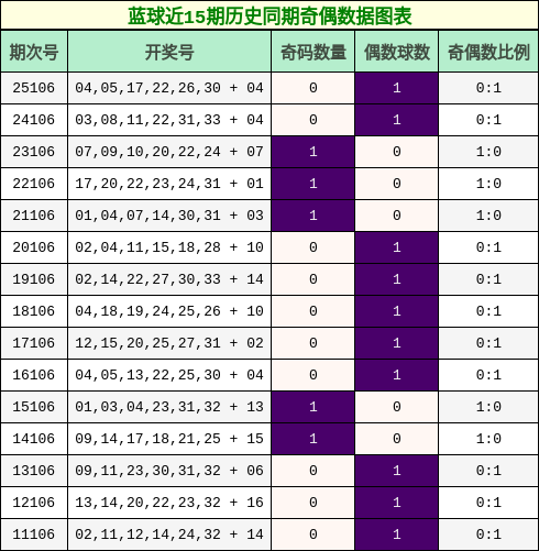 蓝球近15期历史同期奇偶数据图表