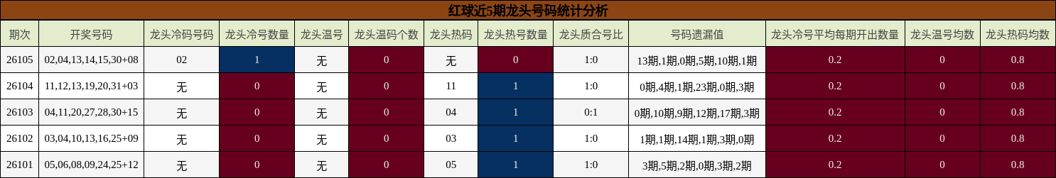 红球近5期龙头号码统计分析