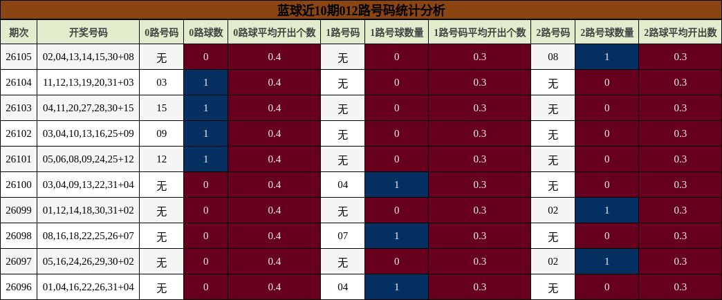 蓝球近10期012路号码统计分析