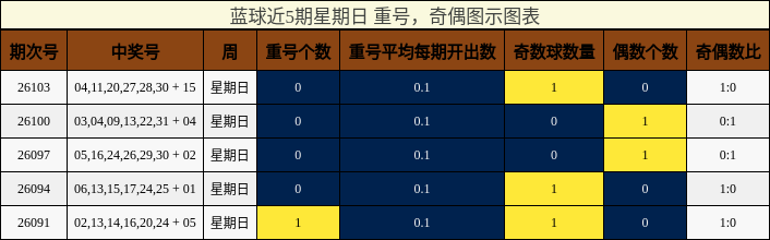 重号分析,奇偶分析