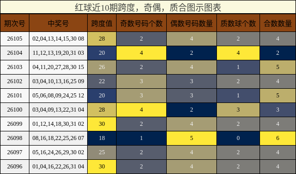 跨度分析,奇偶分析,质合分析