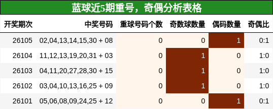 蓝球近5期重号,奇偶分析表格