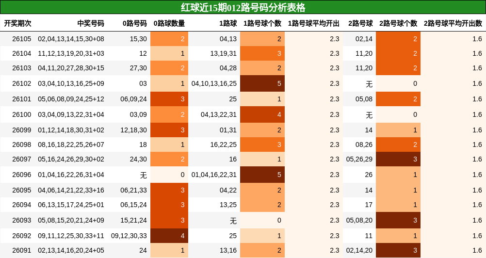 红球近15期012路号码分析表格
