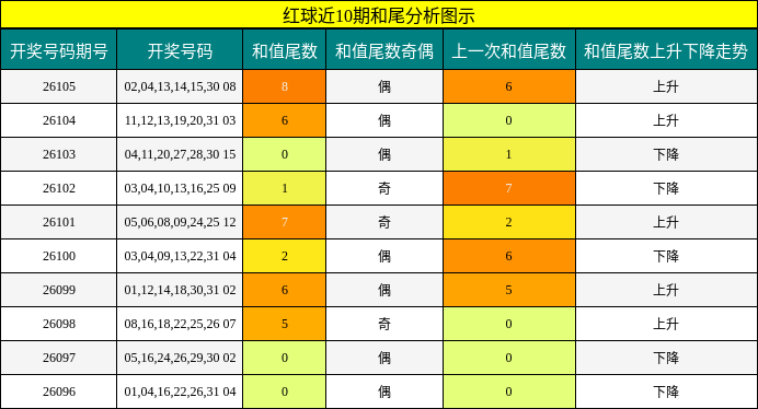 和尾分析