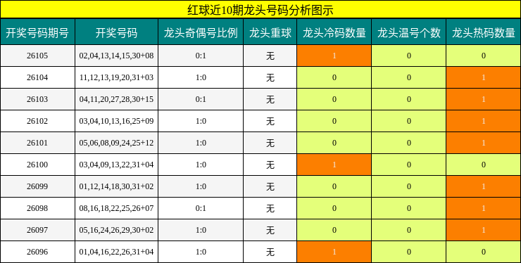 龙头号码分析