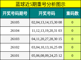 重号分析