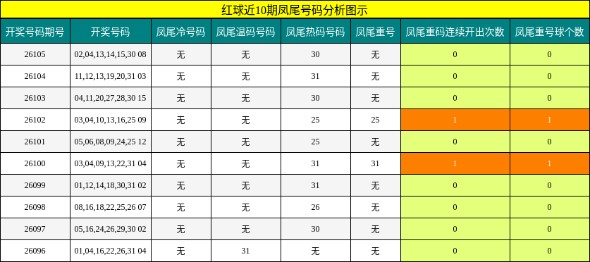 凤尾号码分析