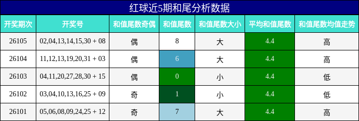 和尾分析