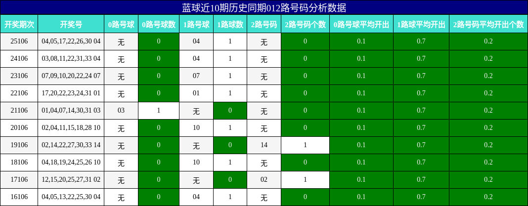 012路号码分析