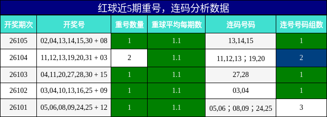 重号分析，连码分析