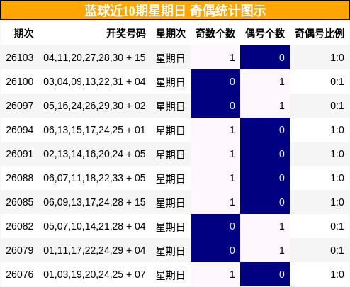 蓝球近10期星期日 奇偶统计图示