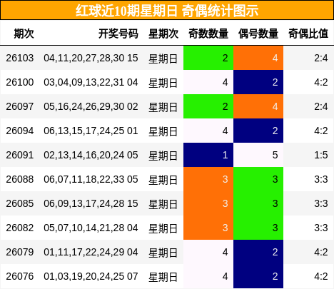红球近10期星期日 奇偶统计图示