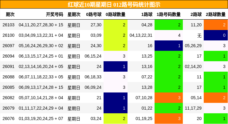 红球近10期星期日 012路号码统计图示