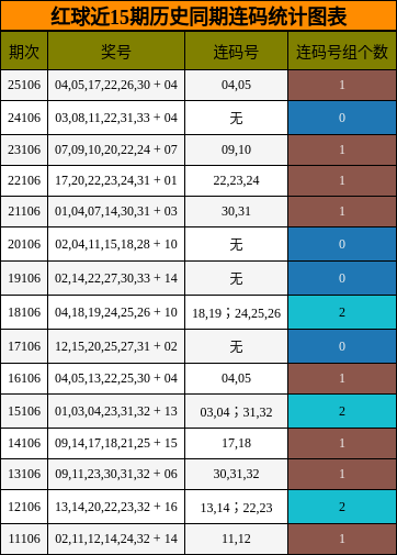 连码分析