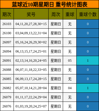 重号分析