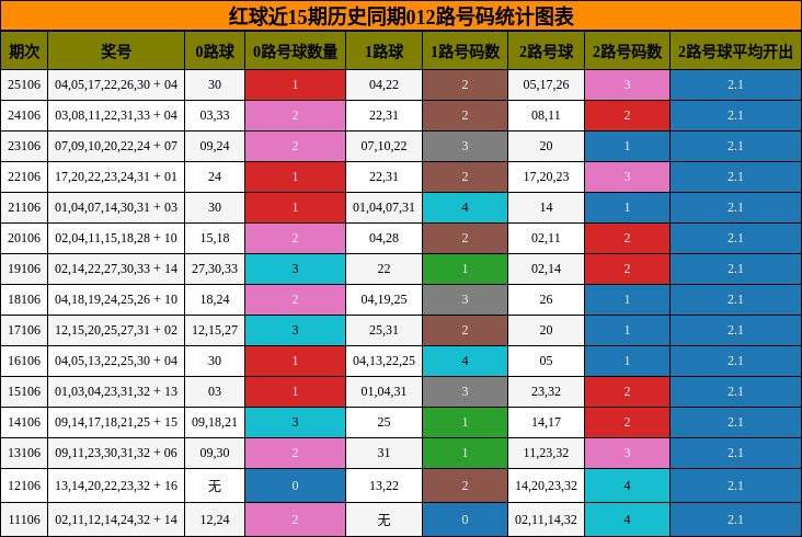 012路号码分析