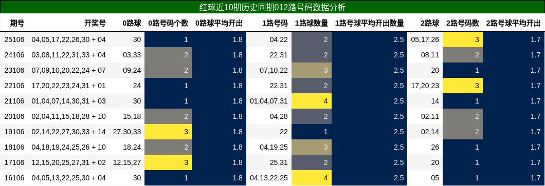 012路号码分析