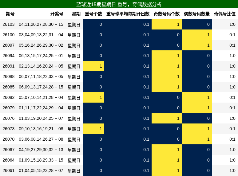 重号分析，奇偶分析