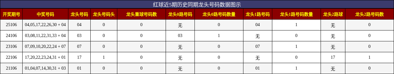 红球近5期历史同期龙头号码数据图示