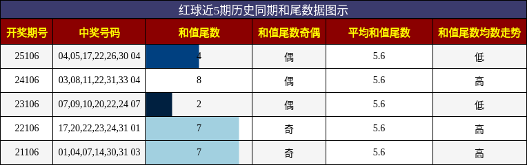 红球近5期历史同期和尾数据图示