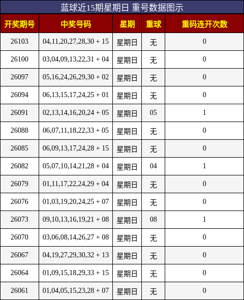 蓝球近15期星期日 重号数据图示