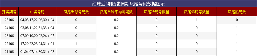 红球近5期历史同期凤尾号码数据图示