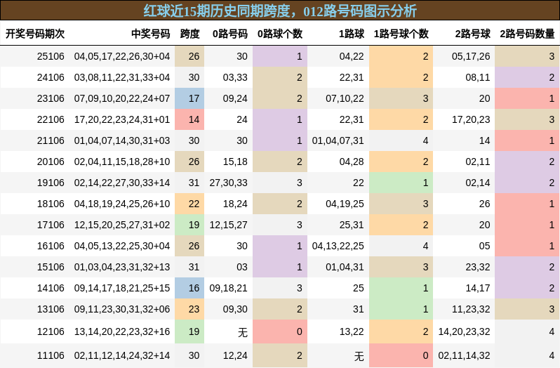 跨度分析,012路号码分析